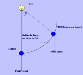 Dia Solar e o Dia Sideral
