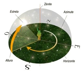 Las 5 direcciones terrestres_