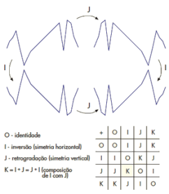 representações geométrica e algébrica do grupo de klein