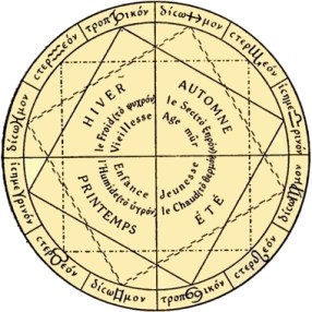 symbolisme des quadrants et signes du zodiaque. Lequerq