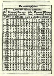 De animodar ptholomei. Tabula more infantis in utero matris