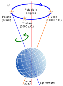 Precession-sphere-ES.svg