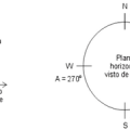 Figura I.1.2 – definição da altura h e do azimute A.